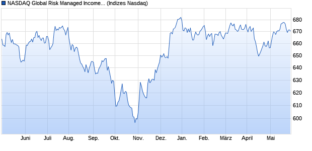 NASDAQ Global Risk Managed Income Index Chart