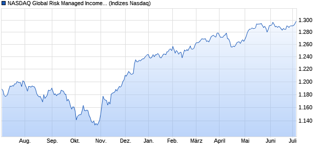 NASDAQ Global Risk Managed Income CAD TR Index Chart