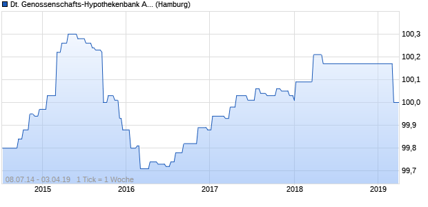 Deutsche Genossenschafts-Hypothekenbank AG (WKN A11QA9, ISIN DE000A11QA98) Chart
