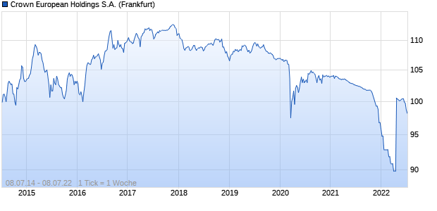 Crown European Holdings S.A. (WKN A1ZLKK, ISIN XS1084050316) Chart
