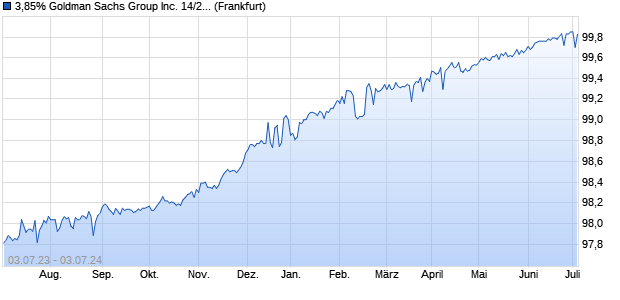3,85% Goldman Sachs Group Inc. 14/24 auf Festzins (WKN A1ZLPH, ISIN US38141EC238) Chart