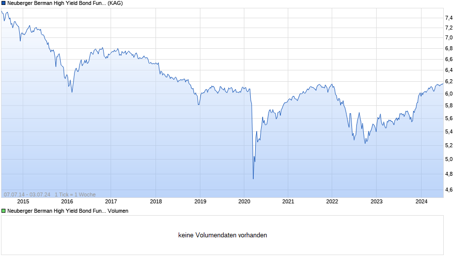 Neuberger Berman High Yield Bond Fund GBP A MDis Chart