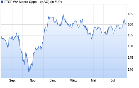 Performance des FTGF WA Macro Opportunities Bond PR EUR ACC (WKN A1XBA8, ISIN IE00BHBFDC52)