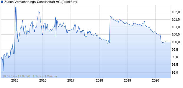 Zürich Versicherungs-Gesellschaft AG (WKN A1ZL2K, ISIN CH0247611251) Chart