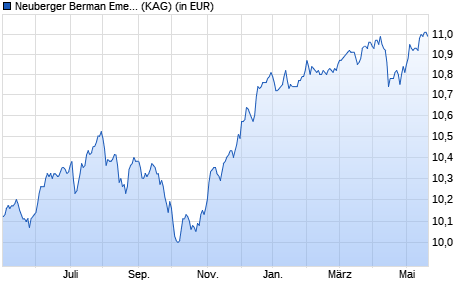 Performance des Neuberger Berman Emerging Market Debt Blend Fund EUR I Acc (WKN A112UB, ISIN IE00BK4YYZ03)