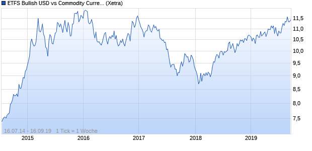 ETFS Bullish USD vs Commodity Currency Basket Se. ETC Chart