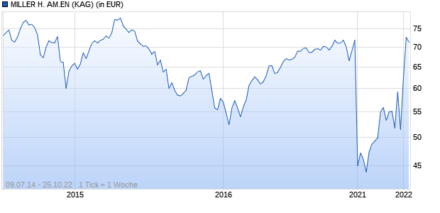 Performance des MILLER H. AM.EN (WKN A112XN, ISIN LU1060359624)