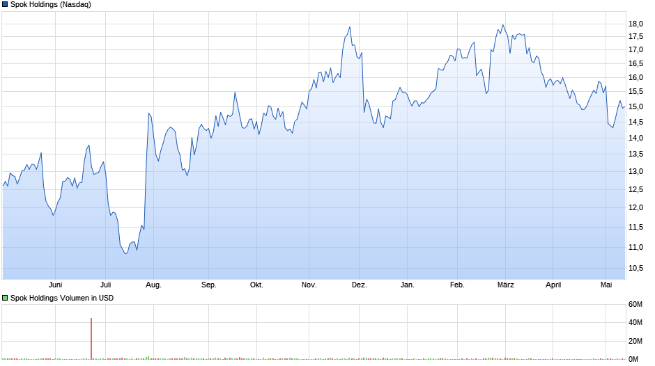 Spok Holdings Chart
