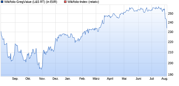 Endlos Zertifikat WF00GV1303 auf Wikifolio-Index  [La. (WKN: LS9CHB) Chart