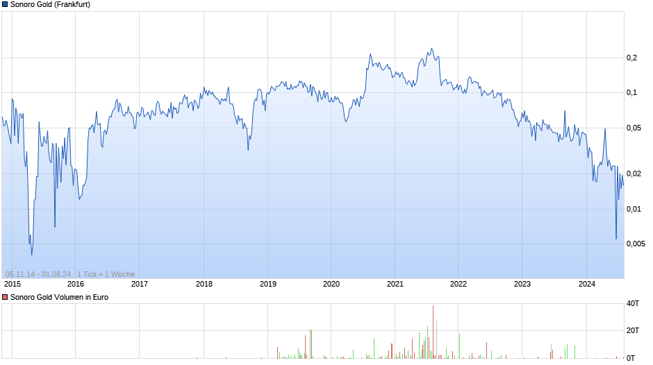 Sonoro Gold Chart