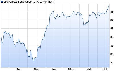 Performance des JPM Global Bond Opportunities I (acc) - EUR (hedged) (WKN A1111Q, ISIN LU1056967877)