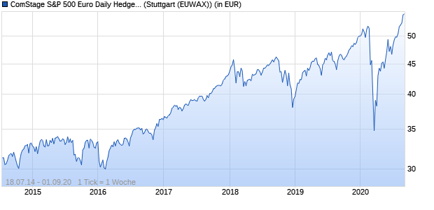 Performance des ComStage S&P 500 Euro Daily Hedged Net TR UCITS ETF (WKN ETF014, ISIN LU1033694362)