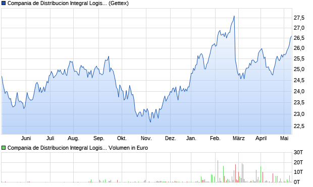 Compania de Distribucion Integral Logista Holdings . Aktie Chart