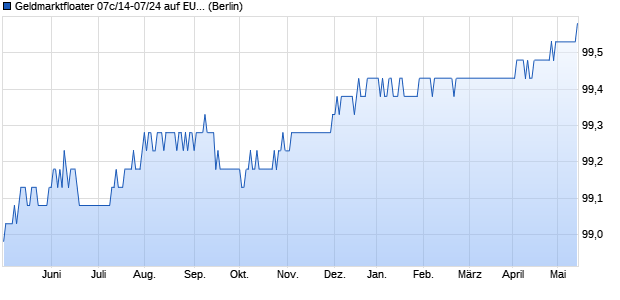 Geldmarktfloater 07c/14-07/24 auf EURIBOR 3M (WKN HLB1FR, ISIN DE000HLB1FR6) Chart