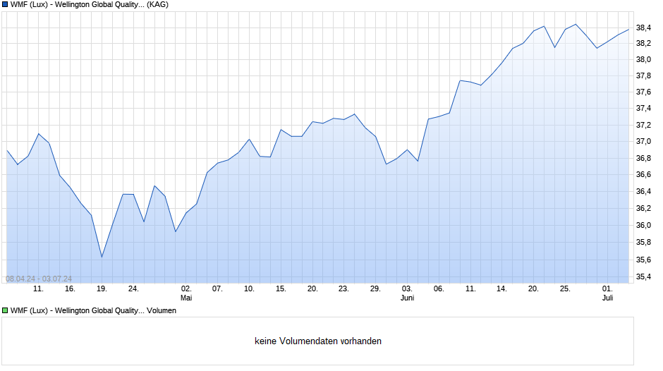 WMF (Lux) - Wellington Global Quality Growth EUR S Acc Chart