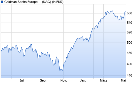 Performance des Goldman Sachs Europe Sustainable Equity P Cap EUR (WKN A117HD, ISIN LU0991964320)