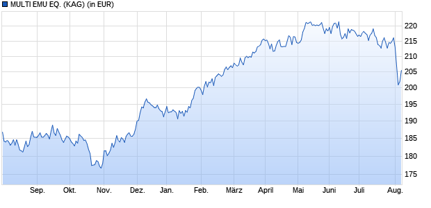 Performance des MULTI EMU EQ. (WKN A116PZ, ISIN LU1075562733)