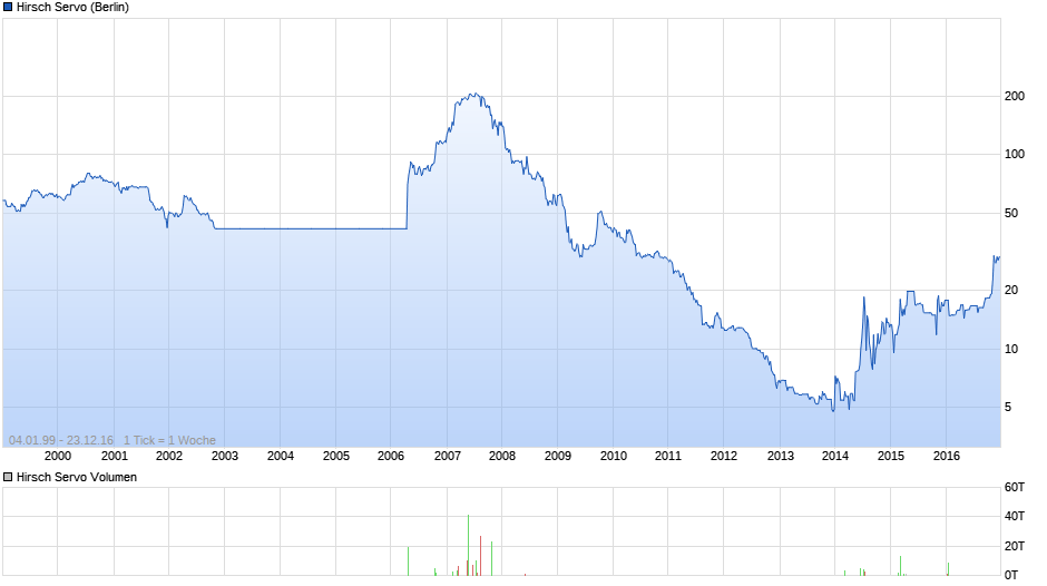 Hirsch Servo Chart