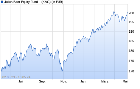 Performance des Julius Baer Equity Fund Special Value (EUR) K (WKN A117JU, ISIN LU1069836580)