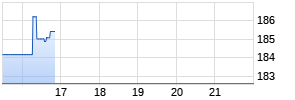 Globant Chart