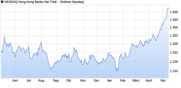 NASDAQ Hong Kong Banks Net Total Return Chart
