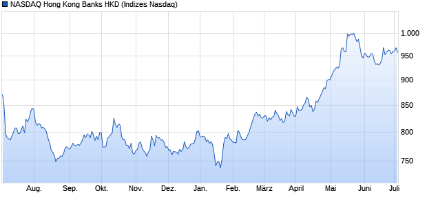 NASDAQ Hong Kong Banks HKD Chart