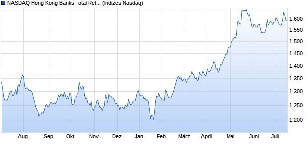 NASDAQ Hong Kong Banks Total Return HKD Chart