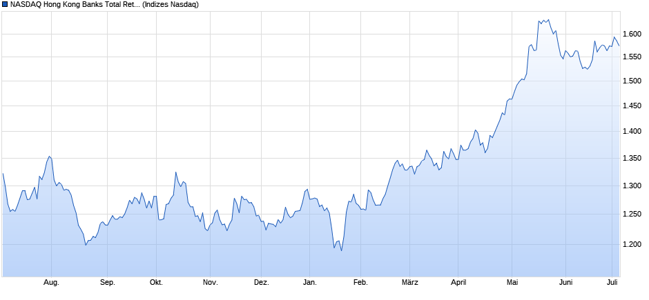NASDAQ Hong Kong Banks Total Return Chart