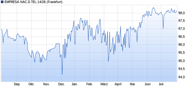 EMPRESA NAC.D.TEL.14/26 (WKN A1ZMEV, ISIN USP37115AF26) Chart