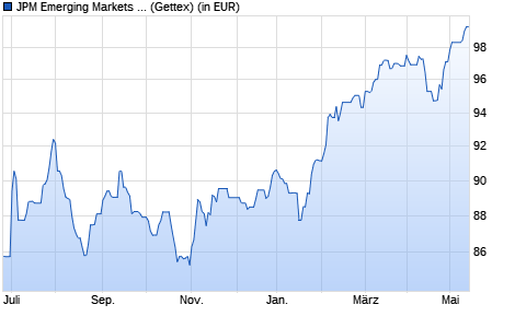 Performance des JPM Emerging Markets Dividend A (dist) - EUR (WKN A1J9HK, ISIN LU0862449773)