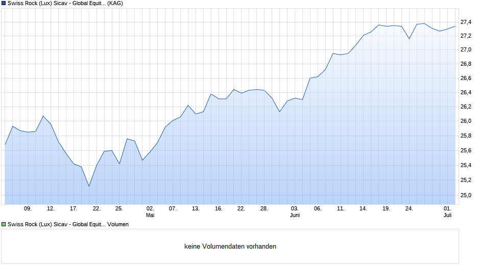 Swiss Rock (Lux) Sicav - Global Equity / Aktien Welt B Chart
