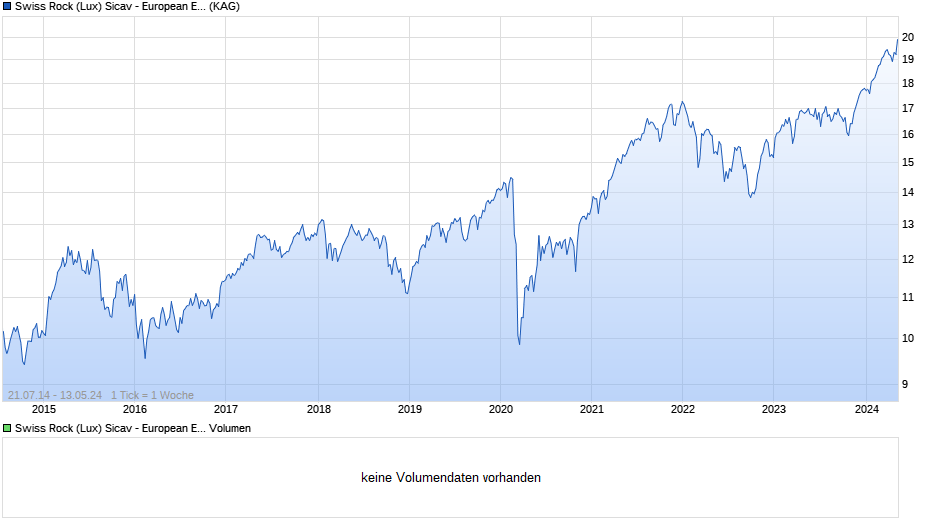 Swiss Rock (Lux) Sicav - European Equity / Aktien Europa B Chart