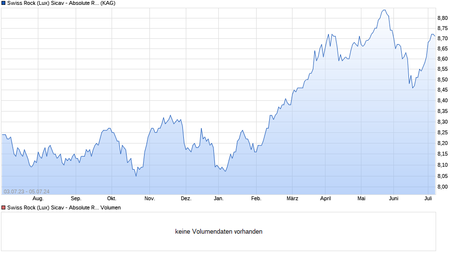 Swiss Rock (Lux) Sicav - Absolute Return Bond Fund X Chart