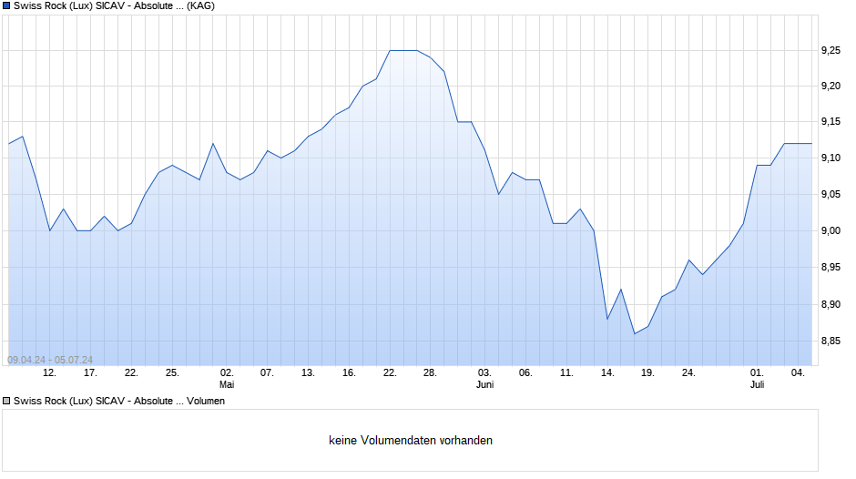 Swiss Rock (Lux) SICAV - Absolute Return Bond Fund Plus X Chart