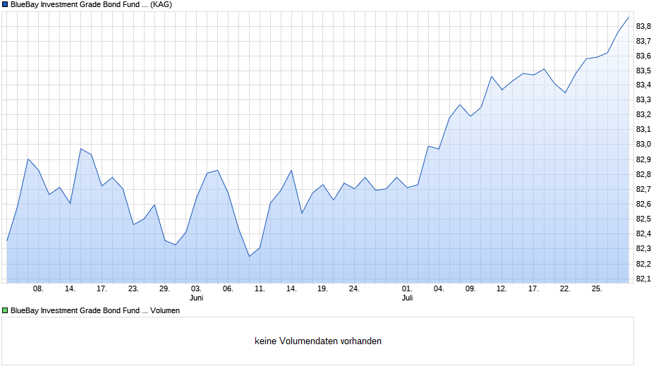 BlueBay Investment Grade Bond Fund S CHF (AIDiv) Chart