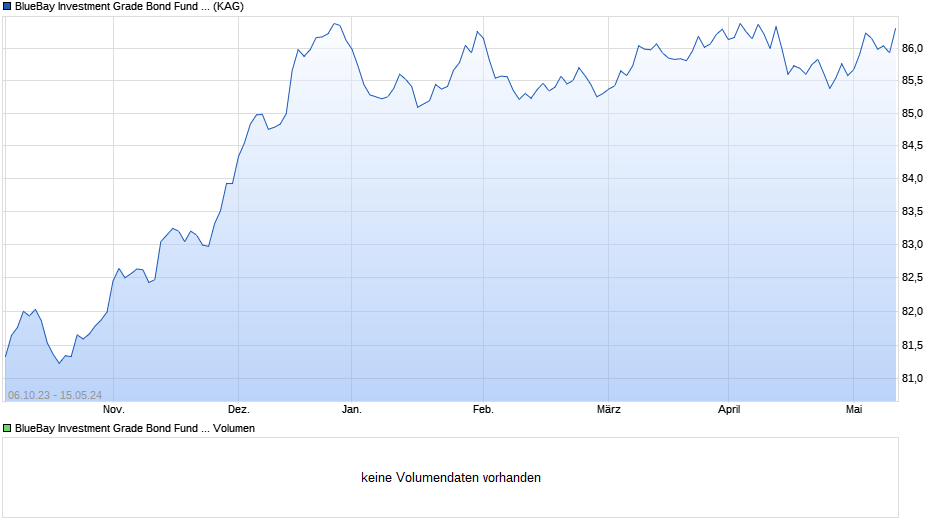 BlueBay Investment Grade Bond Fund S CHF (AIDiv) Chart
