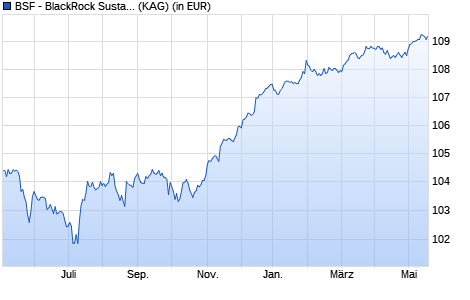Performance des BSF - BlackRock Sustaina. Fixed Income Strategies D4 EUR (WKN A118P5, ISIN LU1090193134)