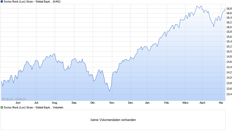 Swiss Rock (Lux) Sicav - Global Equity / Aktien Welt C Chart