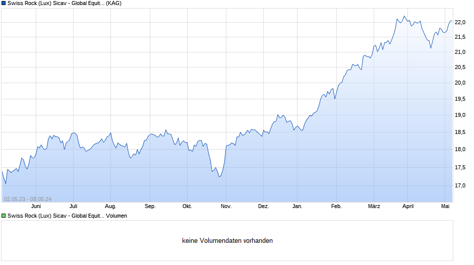 Swiss Rock (Lux) Sicav - Global Equity / Aktien Welt X Chart