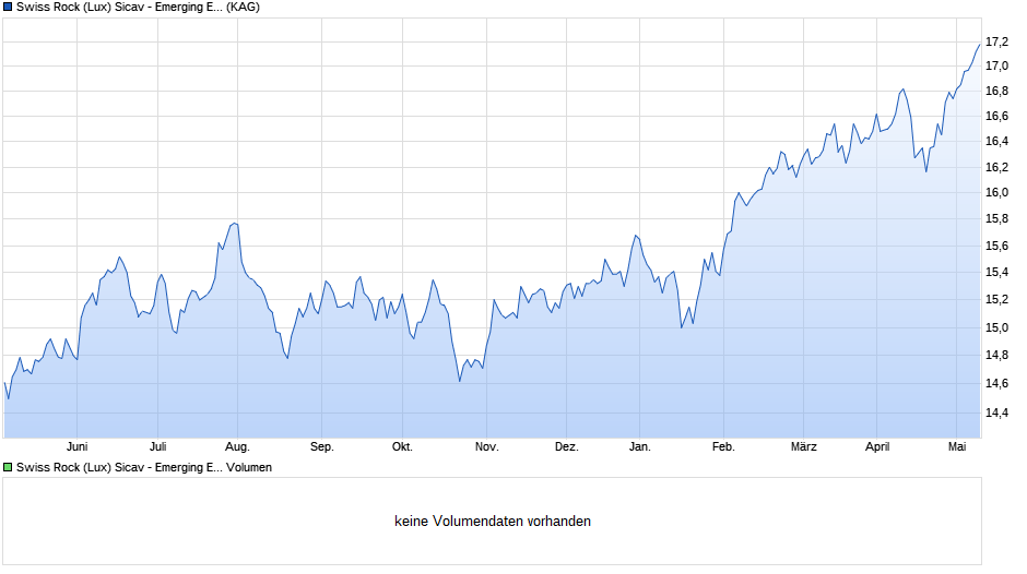 Swiss Rock (Lux) Sicav - Emerging Equity/Aktien Schwellen. B Chart