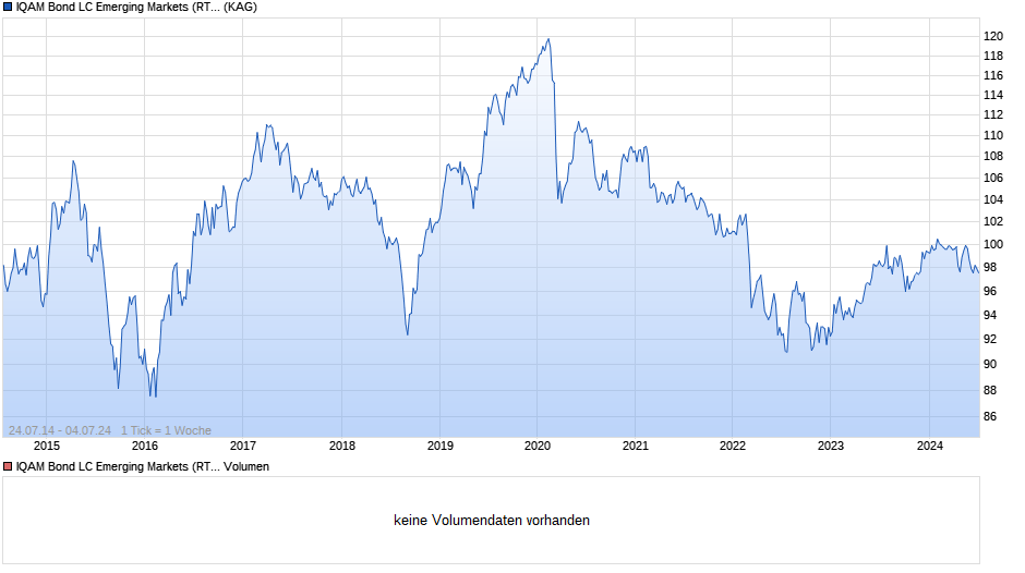 IQAM Bond LC Emerging Markets (RT) Chart