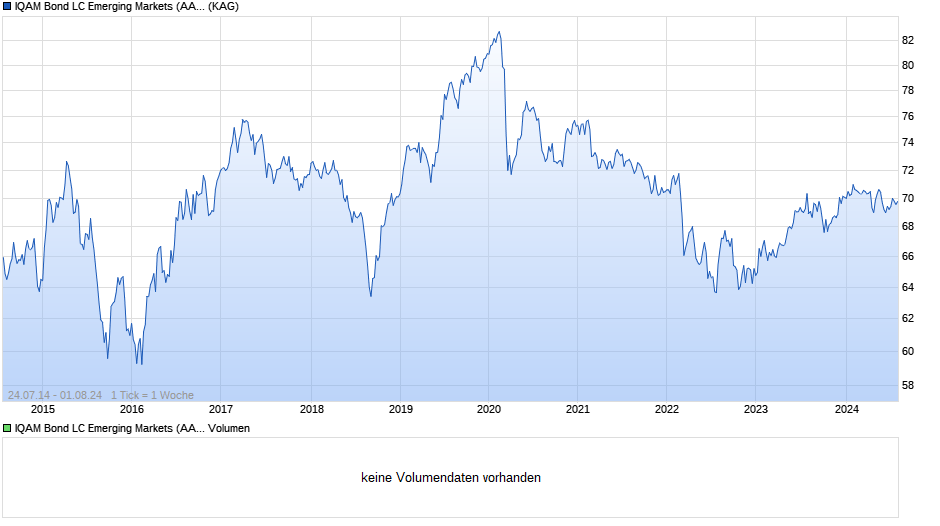 IQAM Bond LC Emerging Markets (AA) Chart