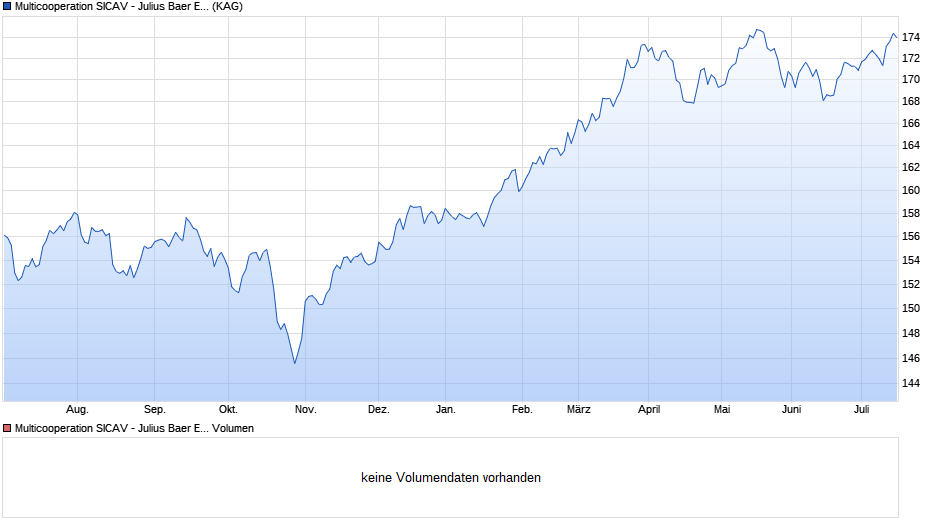 Multicooperation SICAV - Julius Baer Equity Fund Special Value CHF Kh Chart