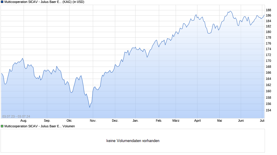 Multicooperation SICAV - Julius Baer Equity Fund Special Value USD Kh Chart
