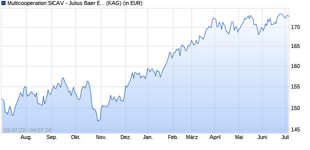 Performance des Multicooperation SICAV - Julius Baer Equity Fund Special Value USD Kh (WKN A1164J, ISIN LU1069837125)