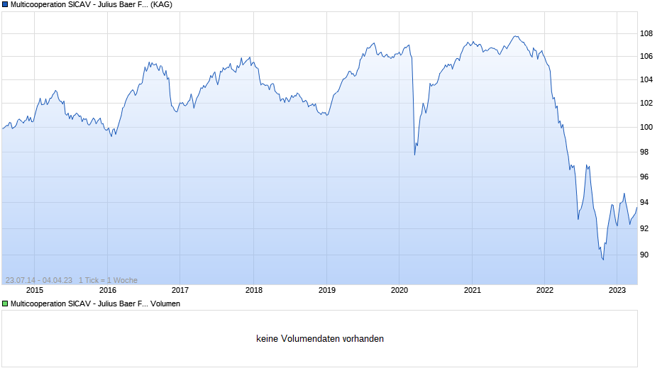 Multicooperation SICAV - Julius Baer Fixed Income Investment Grade Corporate (EUR) EUR B Chart
