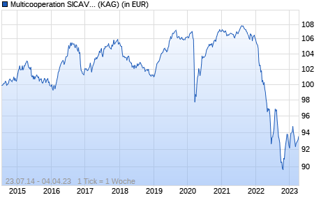 Performance des Multicooperation SICAV - Julius Baer Fixed Income Investment Grade Corporate (EUR) EUR B (WKN A11729, ISIN LU1079022874)