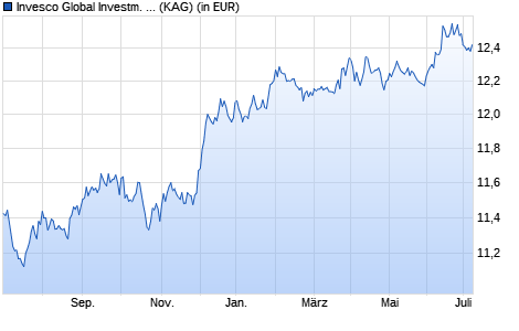 Performance des Invesco Global Investm. Grade Corporate Bond A EUR auss. (WKN A117P3, ISIN LU1075208725)