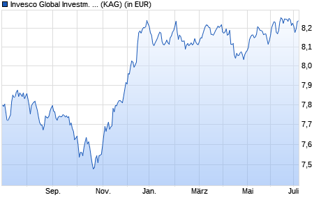 Performance des Invesco Global Investm. Grade Corporate Bond A EUR Hdg auss. (WKN A117P4, ISIN LU1075208998)