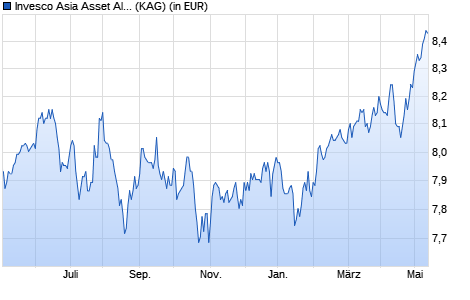 Performance des Invesco Asia Asset Allocation Fund A (EUR) auss. (WKN A117PN, ISIN LU1075207321)